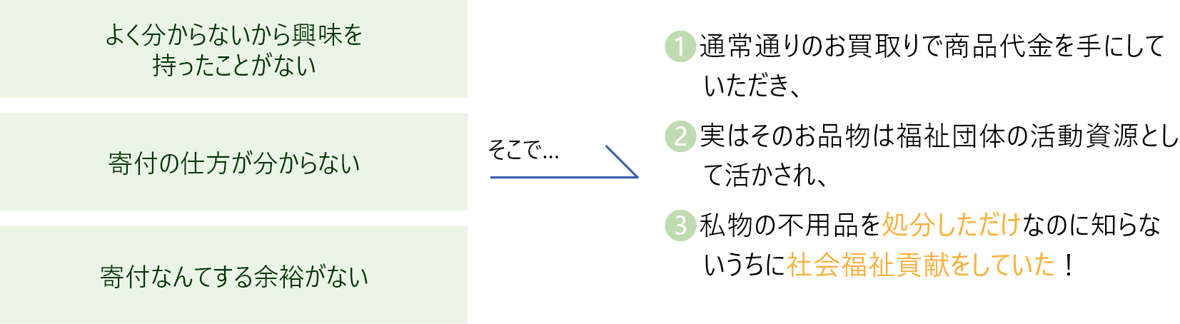 間接的寄付活動の説明画像