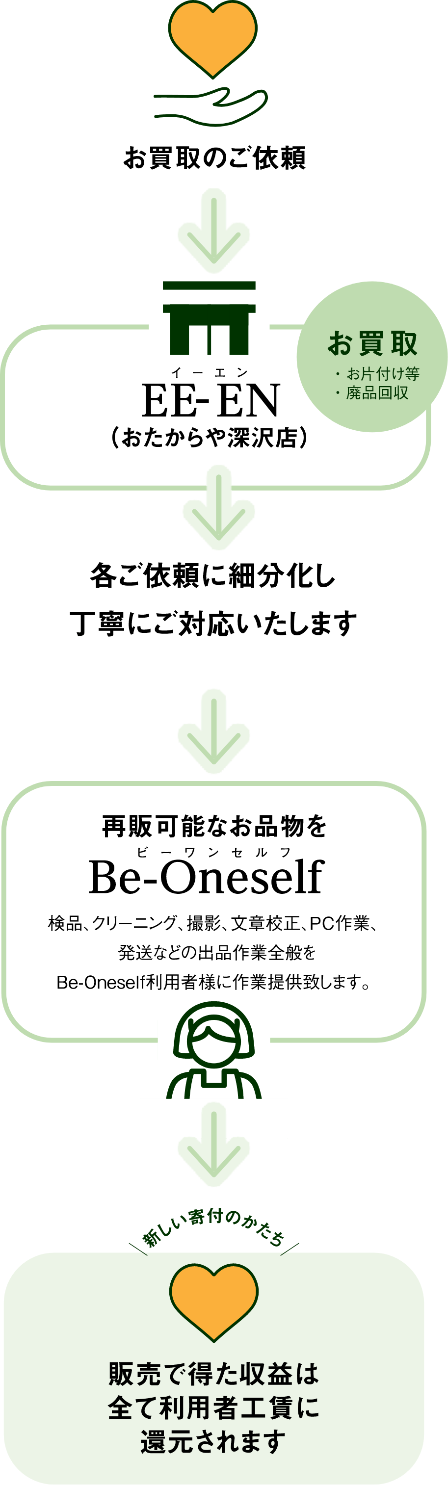 間接的寄付活動の説明画像２