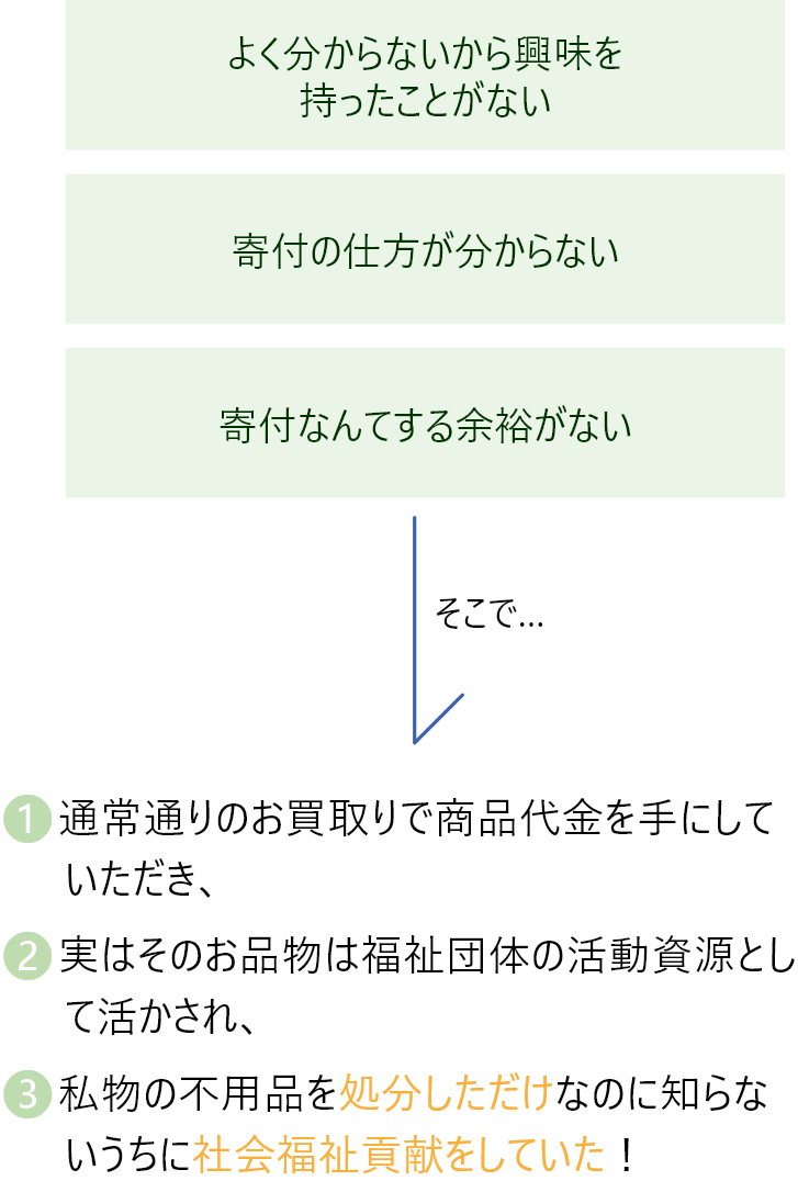 間接的寄付活動の説明画像